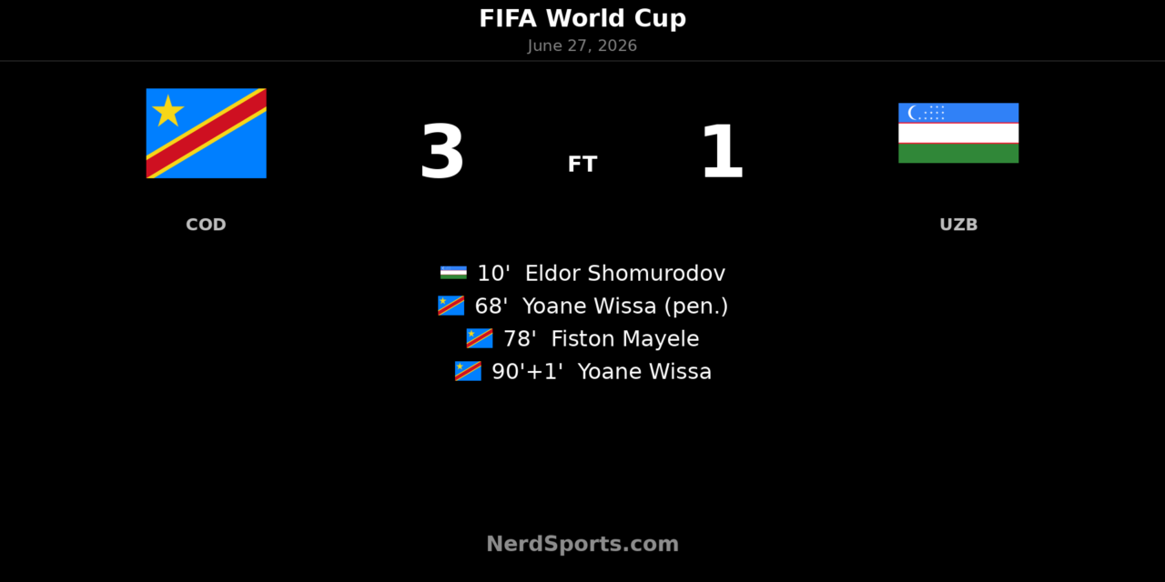 Congo DR rally past Uzbekistan 3-1 in World Cup