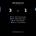 Congo DR rally past Uzbekistan 3-1 in World Cup