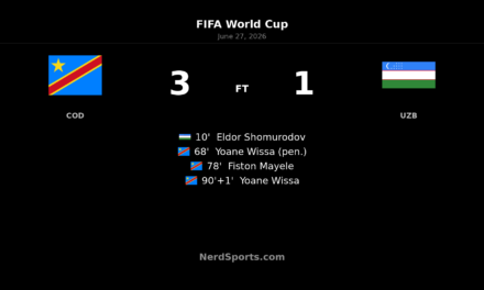 Congo DR rally past Uzbekistan 3-1 in World Cup