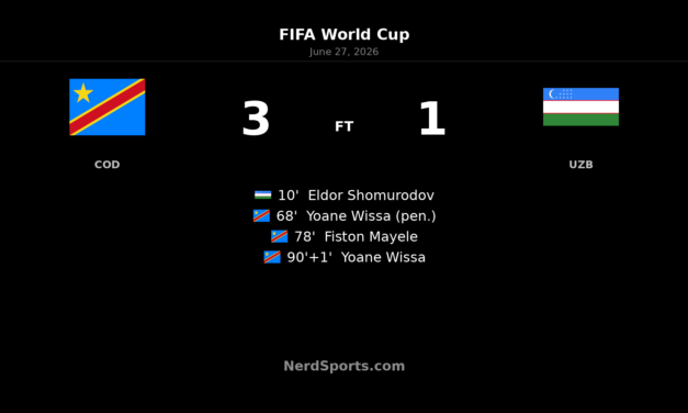 Congo DR rally past Uzbekistan 3-1 in World Cup