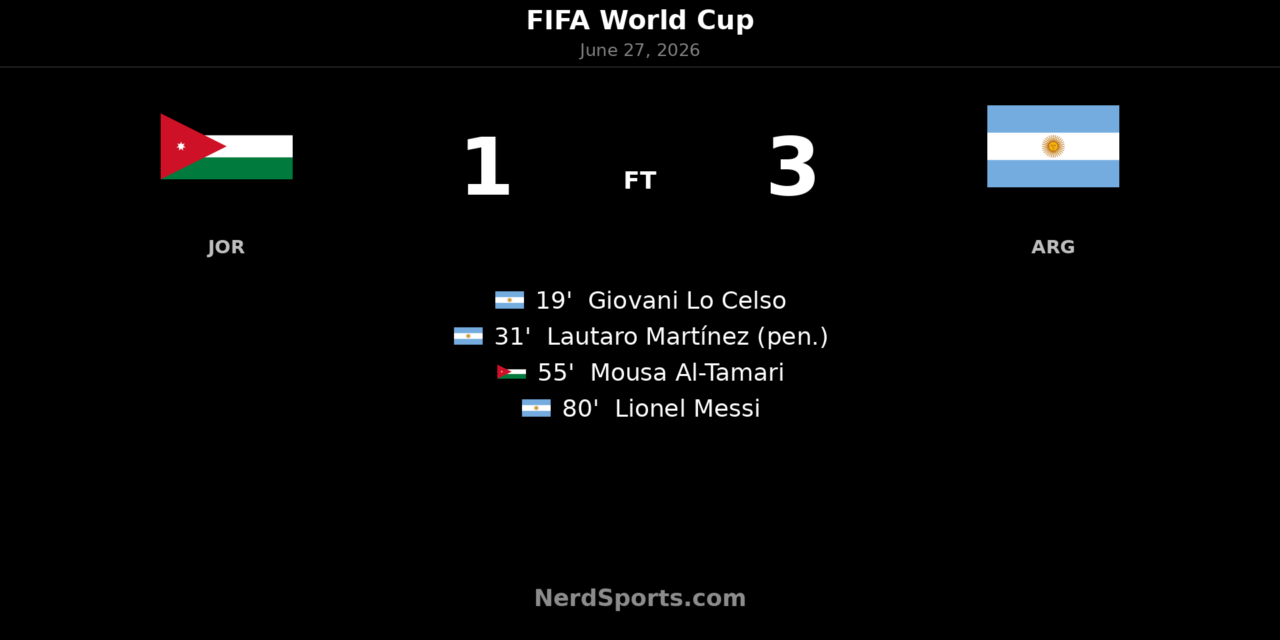 Argentina Defeat Jordan 3-1 as Messi Caps Win