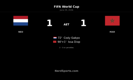 Morocco beat Netherlands on penalties after late equaliser