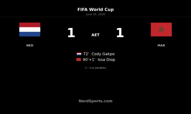 Morocco beat Netherlands on penalties after late equaliser