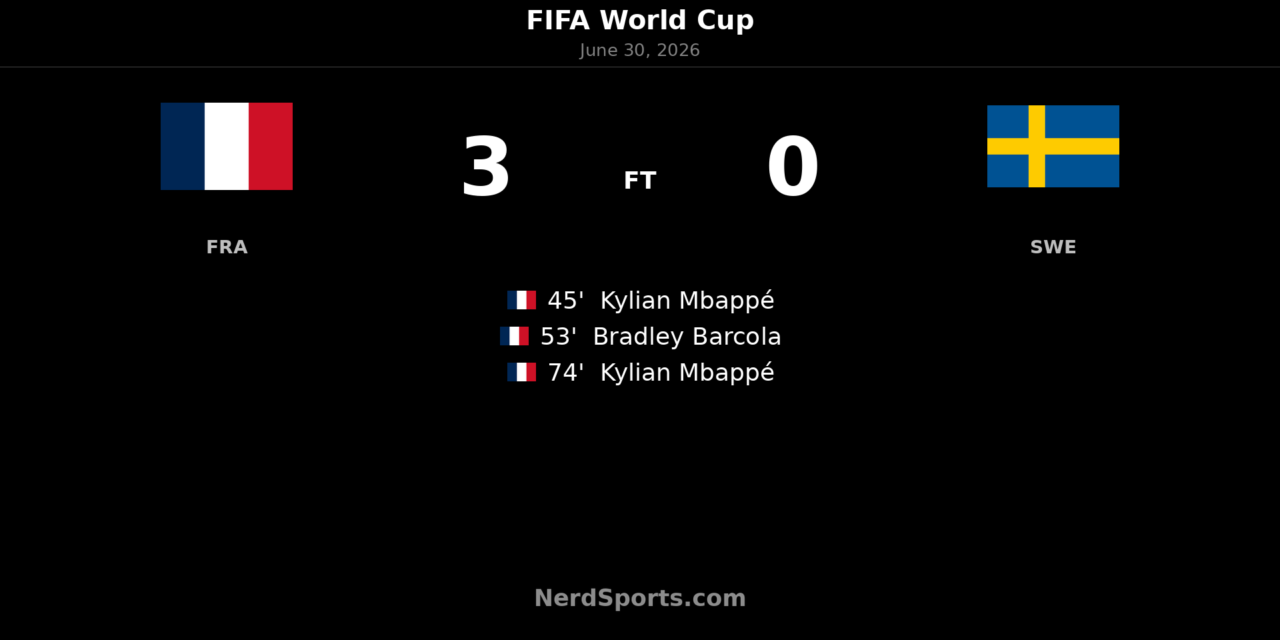 Mbappe brace sends France past Sweden