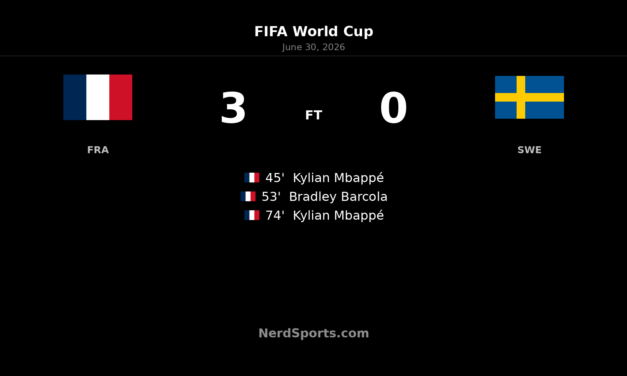 Mbappe brace sends France past Sweden