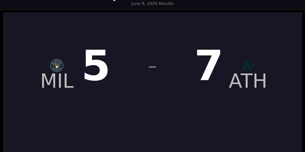 MLB Daily Digest: Athletics Outscore Brewers on June 9