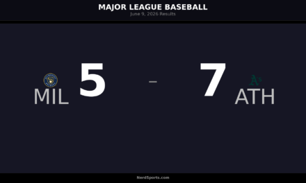 MLB Daily Digest: Athletics Outscore Brewers on June 9