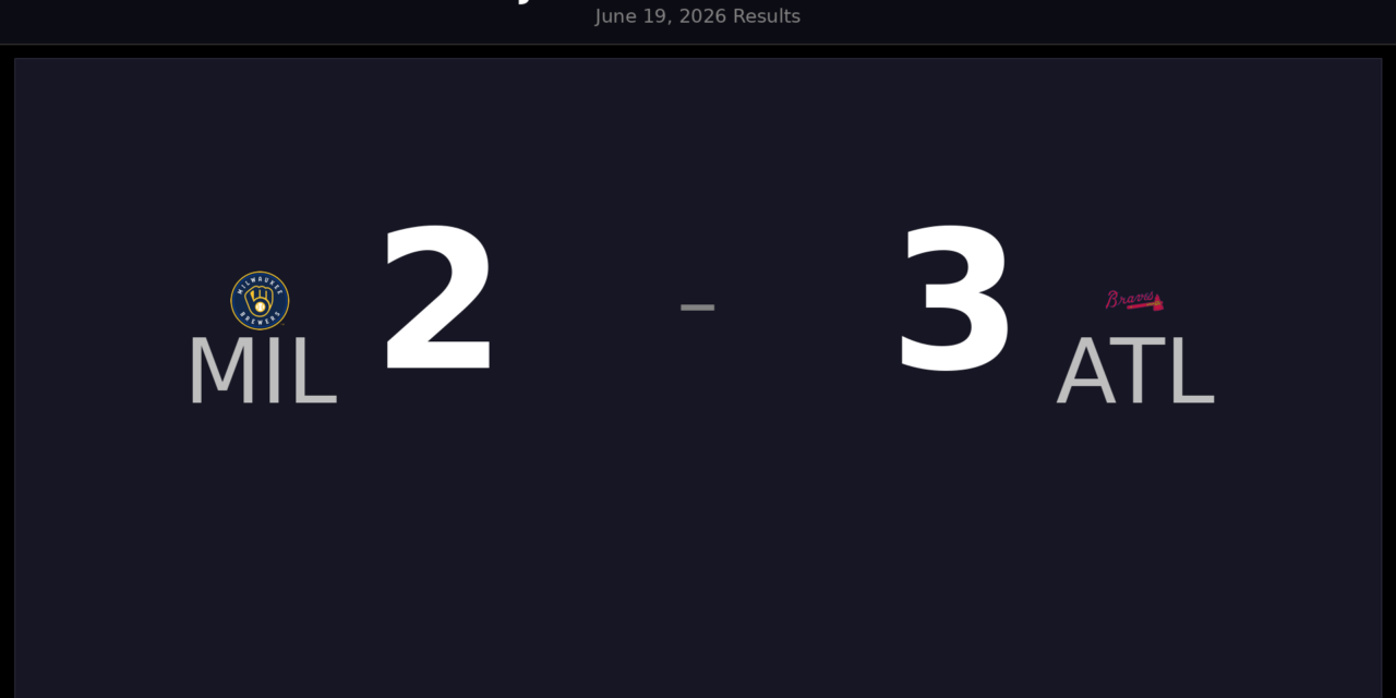 Braves Edge Brewers 3-2 in June 19 MLB Action