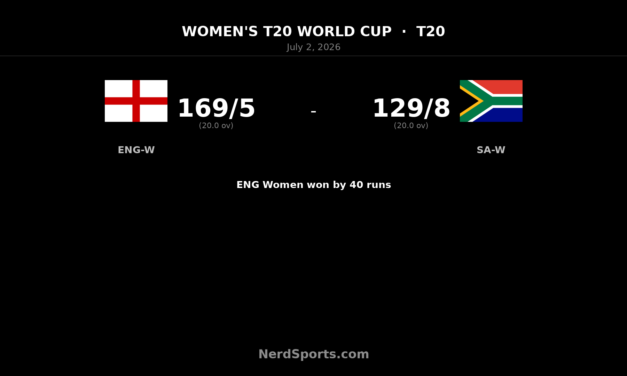 England Women beat South Africa by 40 runs