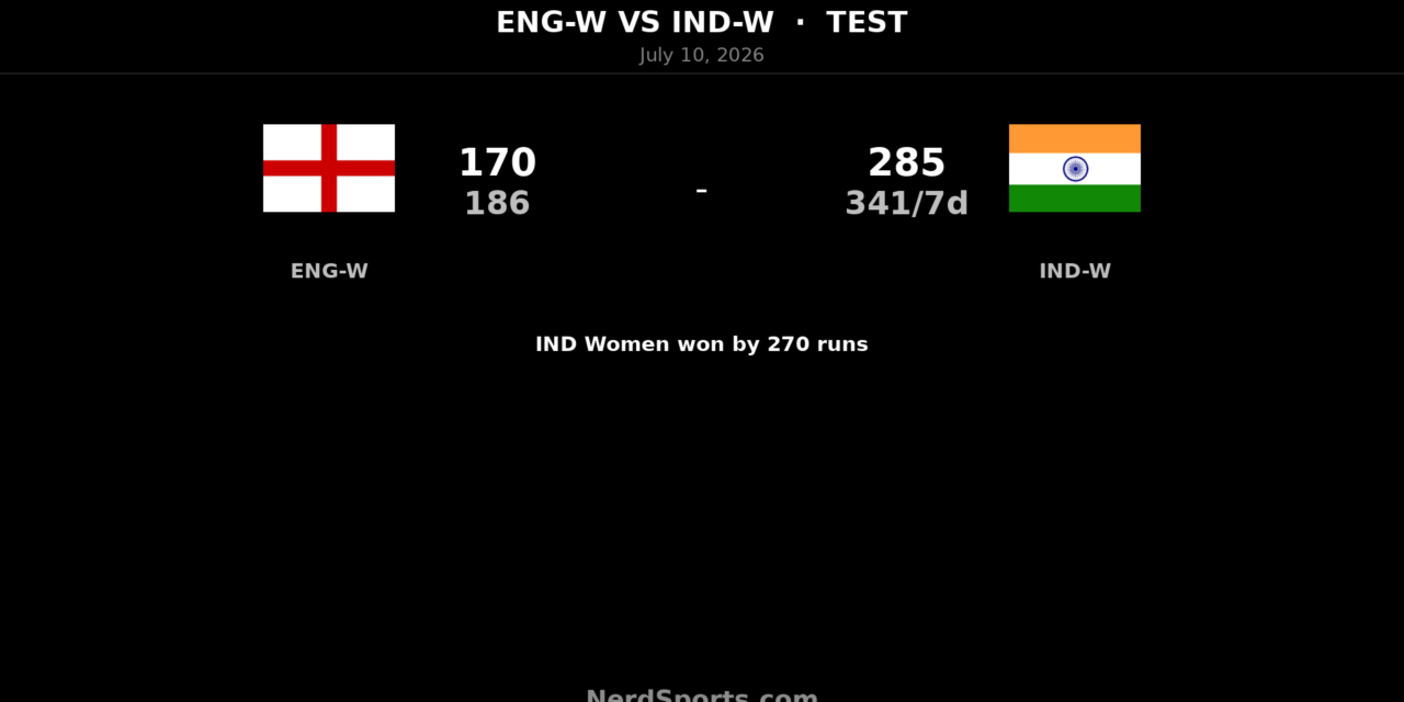 India Women crush England Women by 270 runs in Test