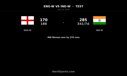 India Women crush England Women by 270 runs in Test