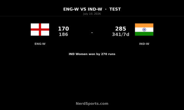 India Women crush England Women by 270 runs in Test