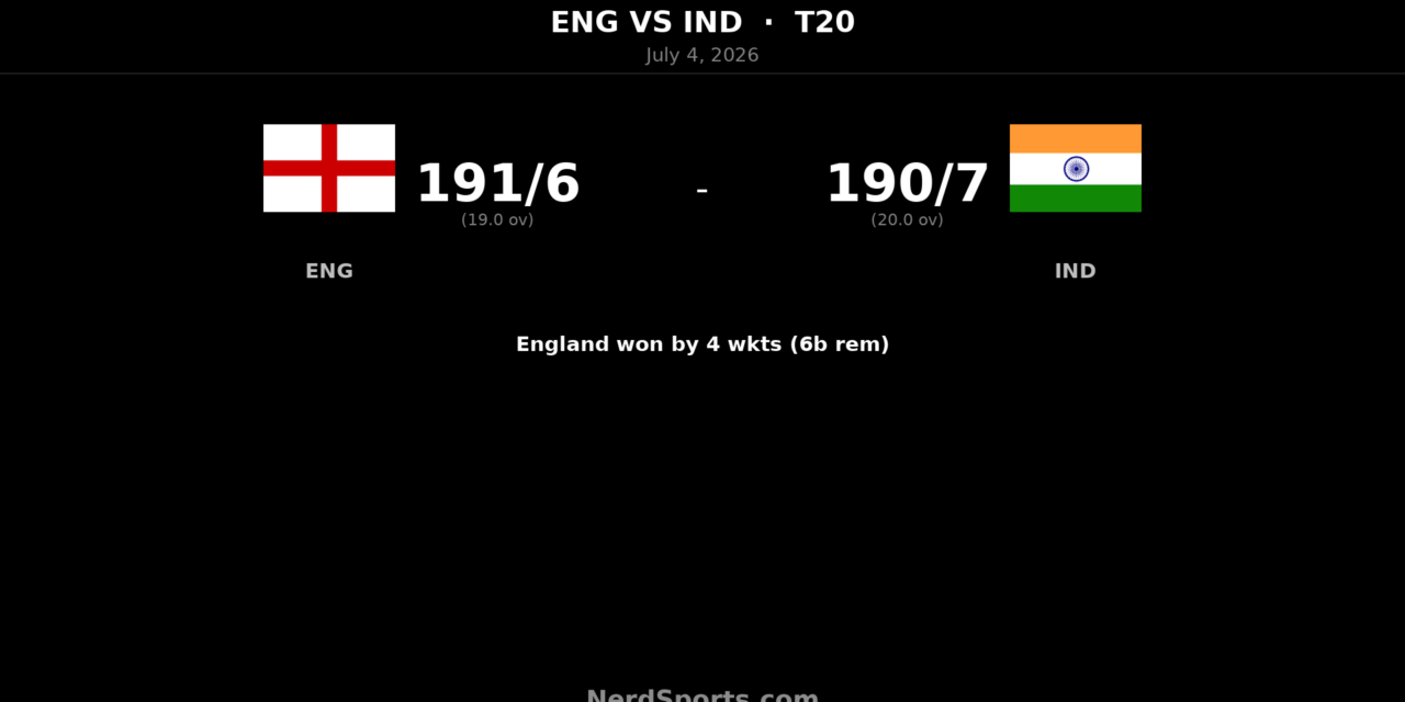 England beat India by 4 wickets, lead T20 series 1-0