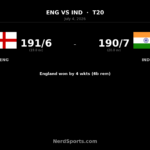 England beat India by 4 wickets, lead T20 series 1-0