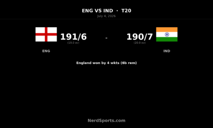England beat India by 4 wickets, lead T20 series 1-0