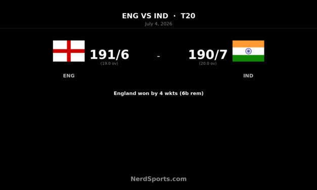 England beat India by 4 wickets, lead T20 series 1-0