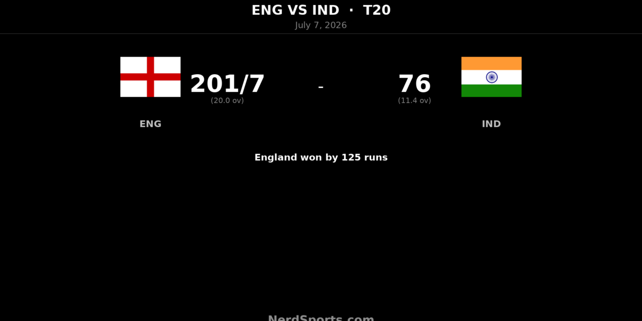 England crush India by 125 runs to lead T20 series
