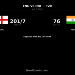 England crush India by 125 runs to lead T20 series