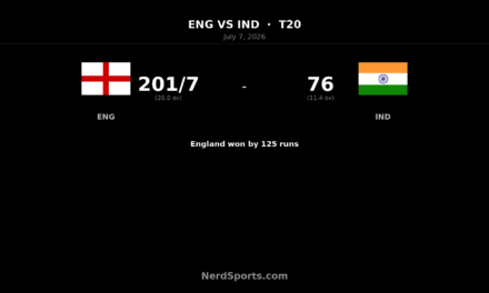 England crush India by 125 runs to lead T20 series