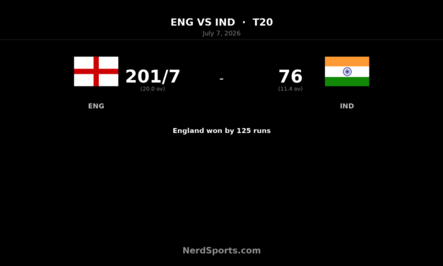 England crush India by 125 runs to lead T20 series