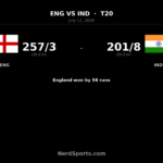 England crush India by 56 runs as Buttler blasts 131