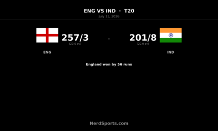 England crush India by 56 runs as Buttler blasts 131