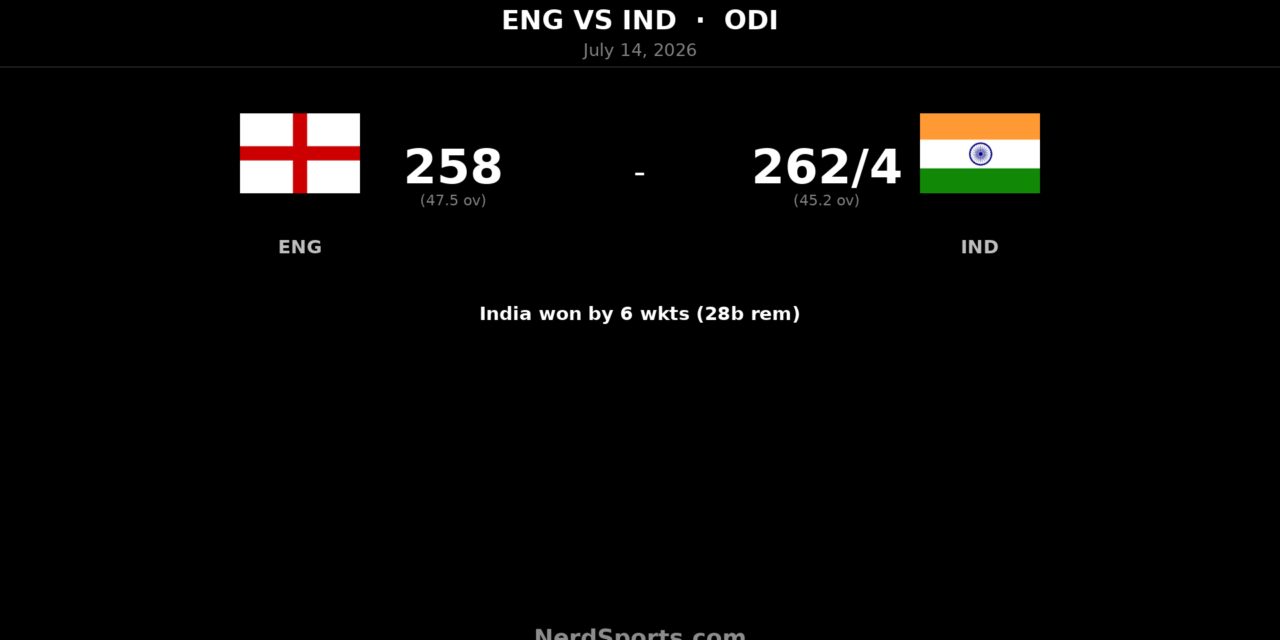 India beat England by 6 wickets, lead ODI series 1-0