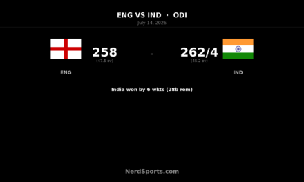 India beat England by 6 wickets, lead ODI series 1-0