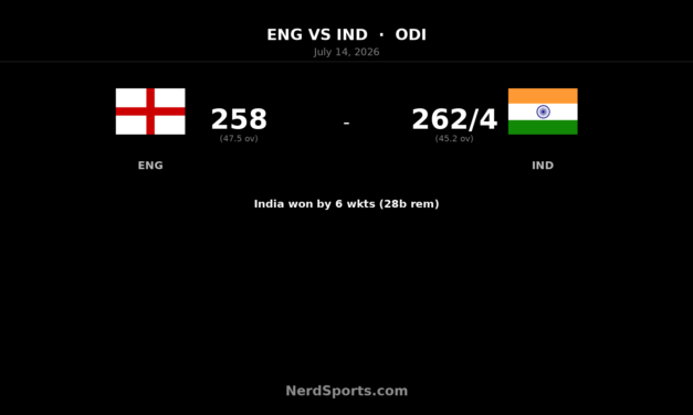 India beat England by 6 wickets, lead ODI series 1-0