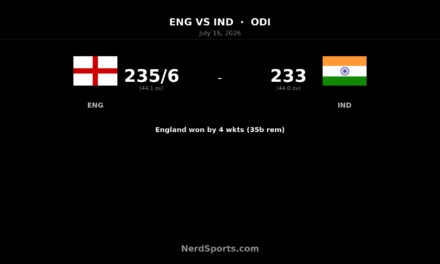 Joe Root’s 99* levels ODI series for England