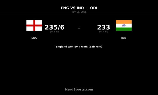 Joe Root’s 99* levels ODI series for England