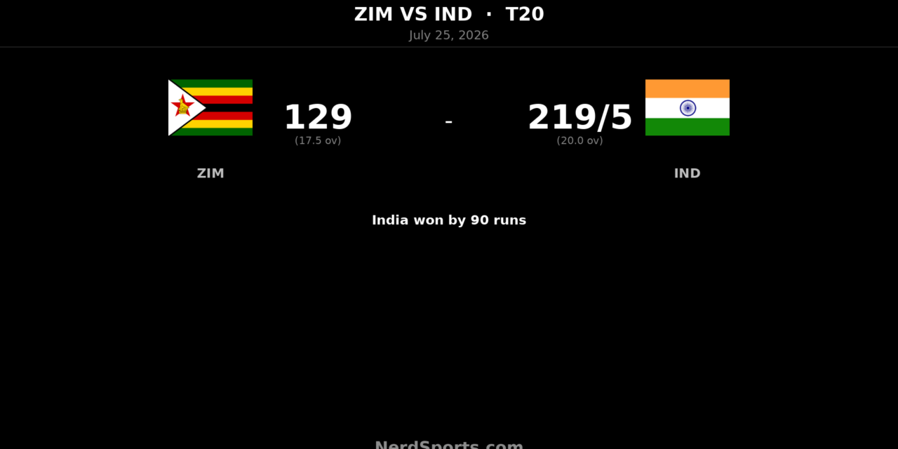 India crush Zimbabwe by 90 runs to seal T20 series
