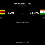 India crush Zimbabwe by 90 runs to seal T20 series