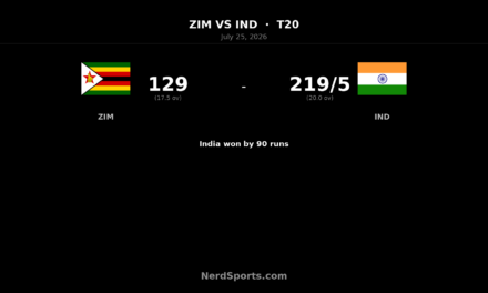 India crush Zimbabwe by 90 runs to seal T20 series