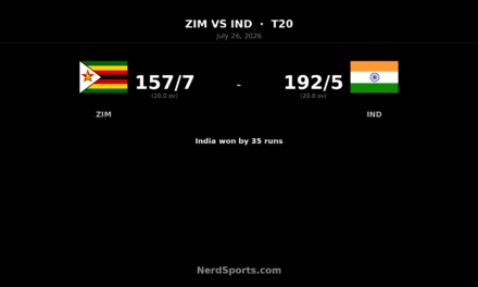 India complete 3-0 sweep with 35-run win