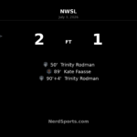 Trinity Rodman’s stoppage-time brace lifts Washington Spirit past Houston Dash