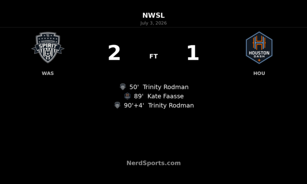 Trinity Rodman’s stoppage-time brace lifts Washington Spirit past Houston Dash