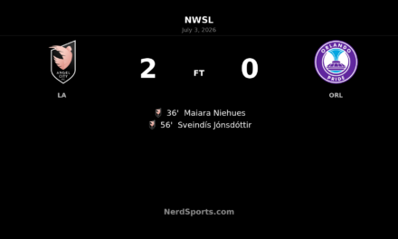 Angel City FC shut out Orlando Pride 2-0 at BMO Stadium