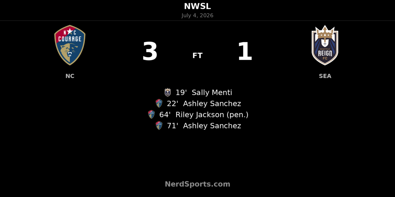 North Carolina Courage rally past Seattle Reign FC 3-1 at WakeMed Soccer Park