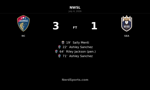 North Carolina Courage rally past Seattle Reign FC 3-1 at WakeMed Soccer Park