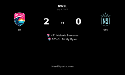 San Diego Wave FC shut out Gotham FC with late flourish at Snapdragon Stadium