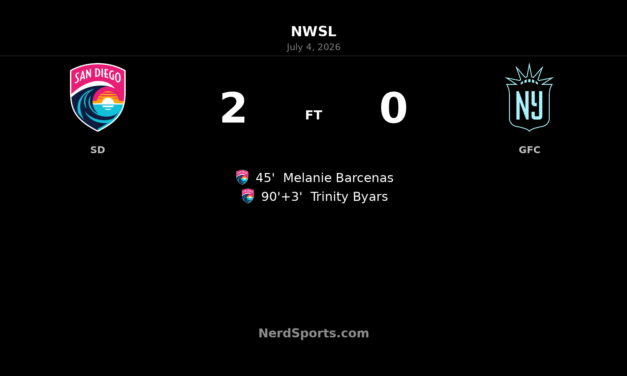 San Diego Wave FC shut out Gotham FC with late flourish at Snapdragon Stadium
