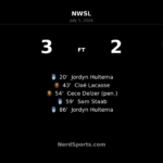 Chicago Stars FC edge Utah Royals 3-2 as Jordyn Huitema strikes late winner