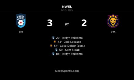 Chicago Stars FC edge Utah Royals 3-2 as Jordyn Huitema strikes late winner