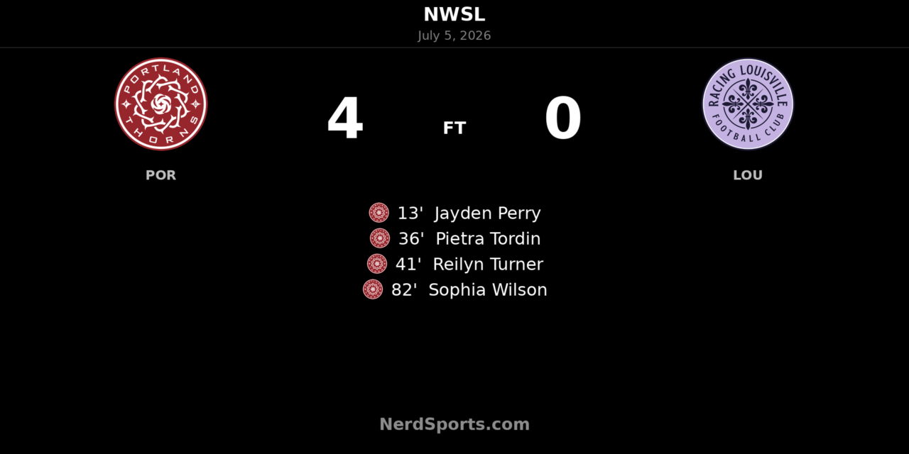 Portland Thorns rout Racing Louisville 4-0 behind first-half surge at Providence Park