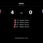 Portland Thorns rout Racing Louisville 4-0 behind first-half surge at Providence Park