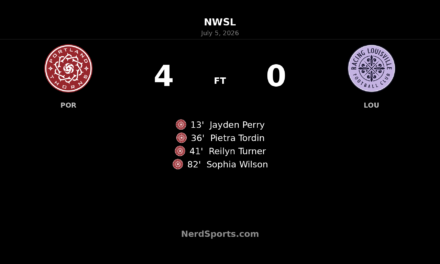 Portland Thorns rout Racing Louisville 4-0 behind first-half surge at Providence Park