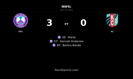 Orlando Pride surge past Kansas City Current with dominant second-half display