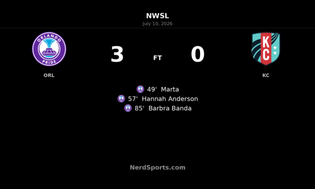Orlando Pride surge past Kansas City Current with dominant second-half display