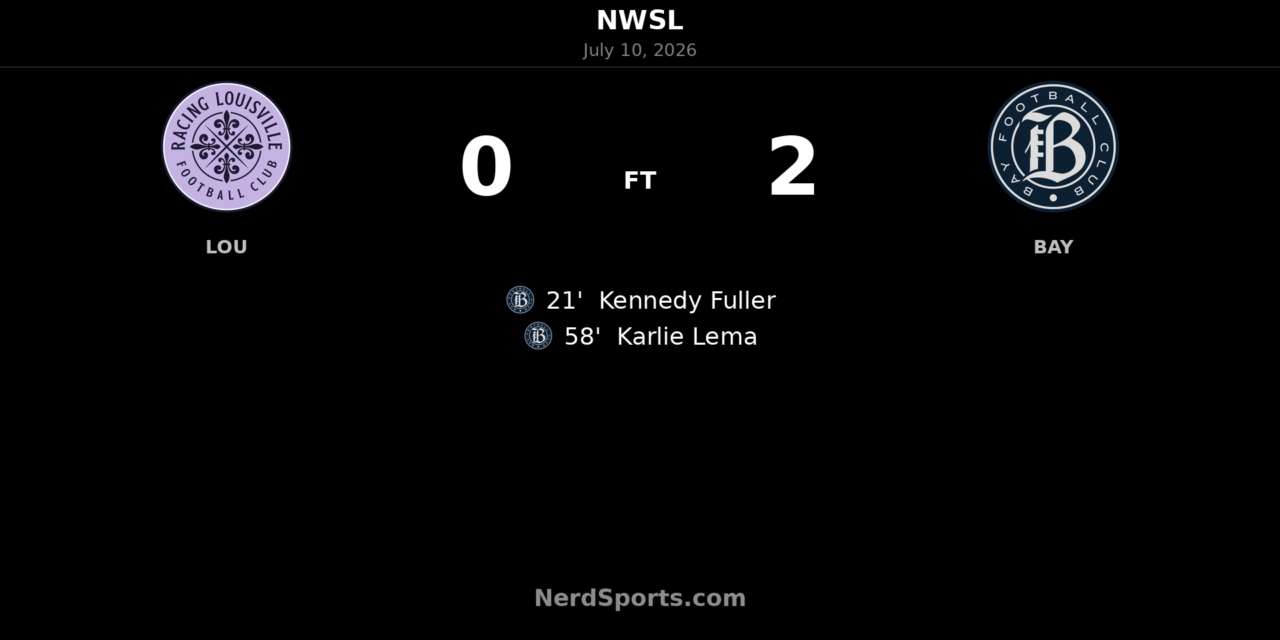 Bay FC blank Racing Louisville 2-0 on the road behind Fuller and Lema